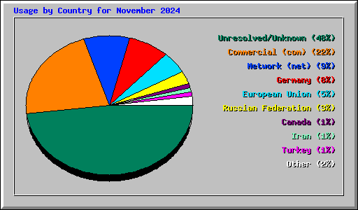 Usage by Country for November 2024
