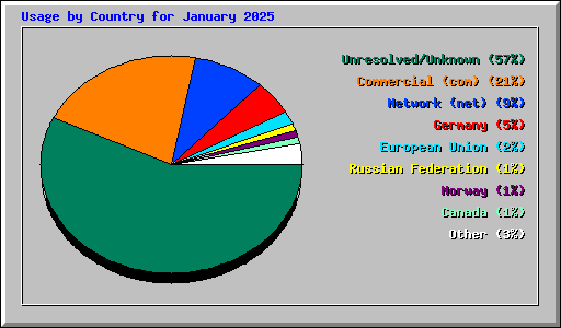 Usage by Country for January 2025