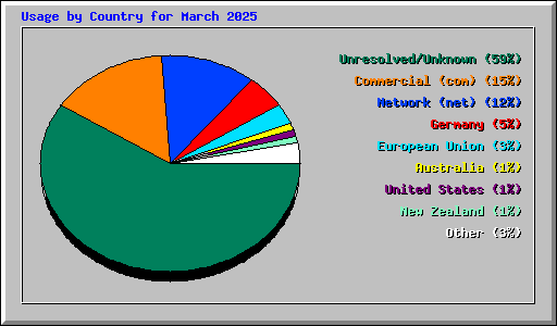 Usage by Country for March 2025
