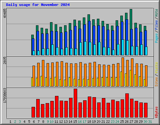 Daily usage for November 2024