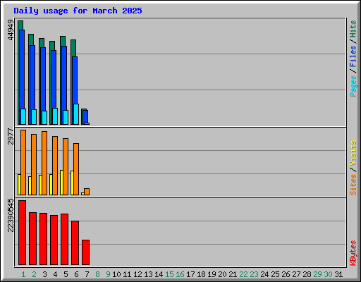 Daily usage for March 2025